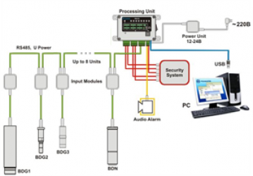 Sistema de Monitorização de Radiação - PM520